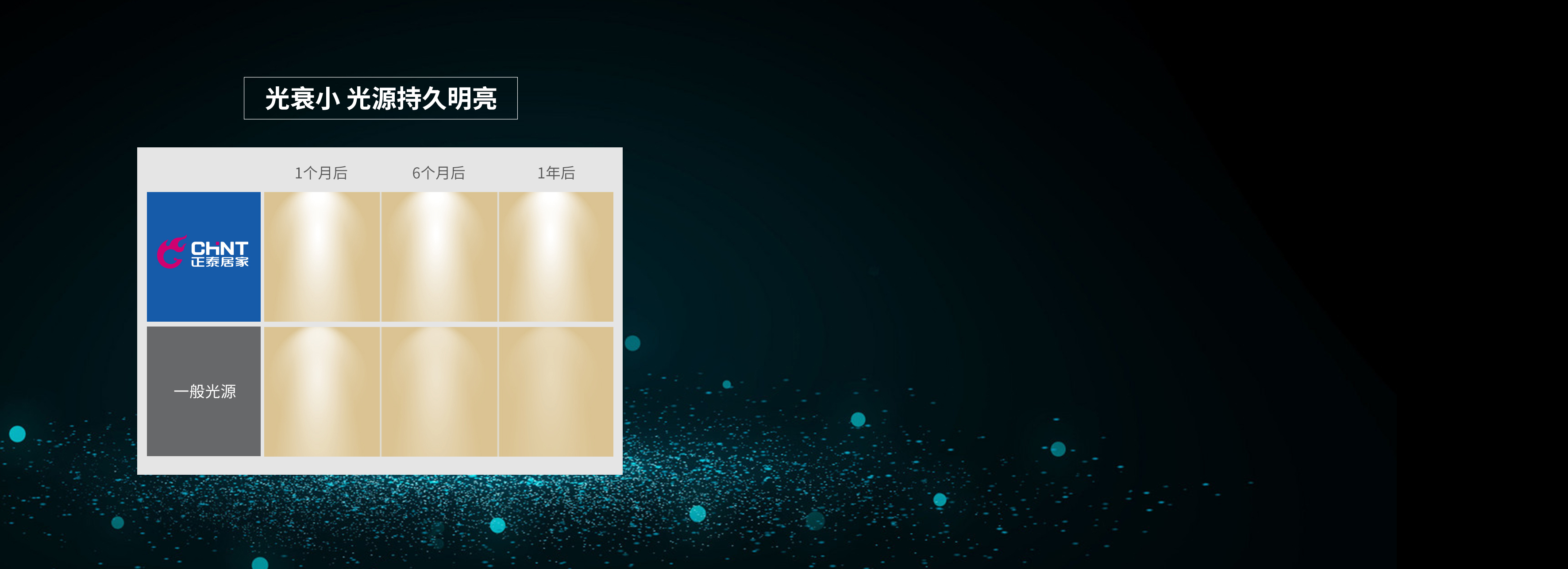 光衰小，光源持久明亮 正泰吸頂燈XD3...