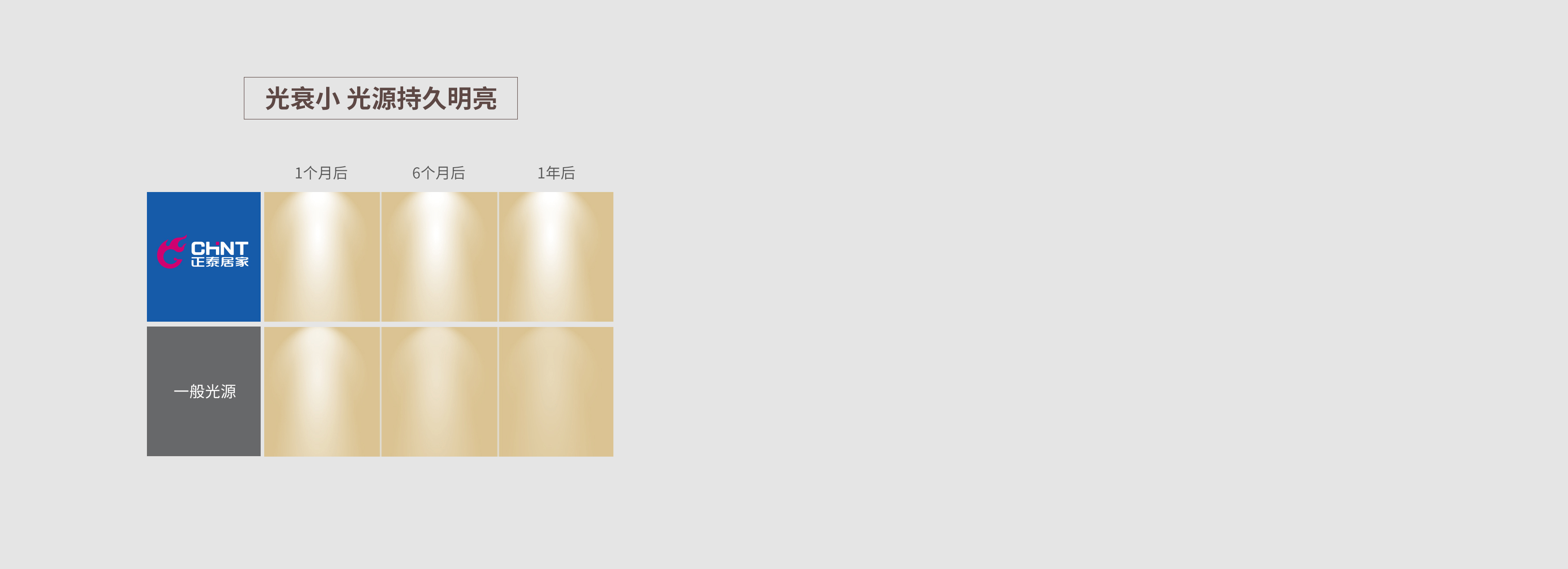 光衰小，光源持久明亮 正泰吸頂燈XD3...