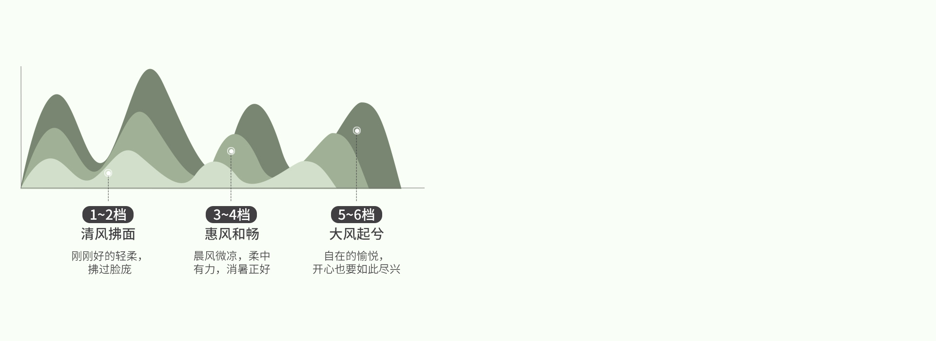 6檔風速，滿足不同需求 6檔正反轉，搭...