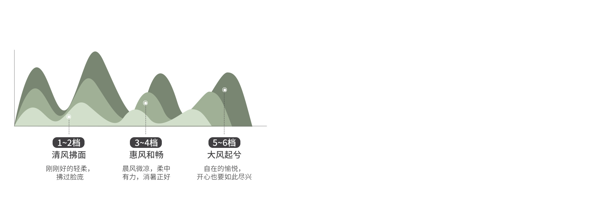 6檔正反轉(zhuǎn)任意調(diào)節(jié) 搭配空調(diào)暖氣使用，...