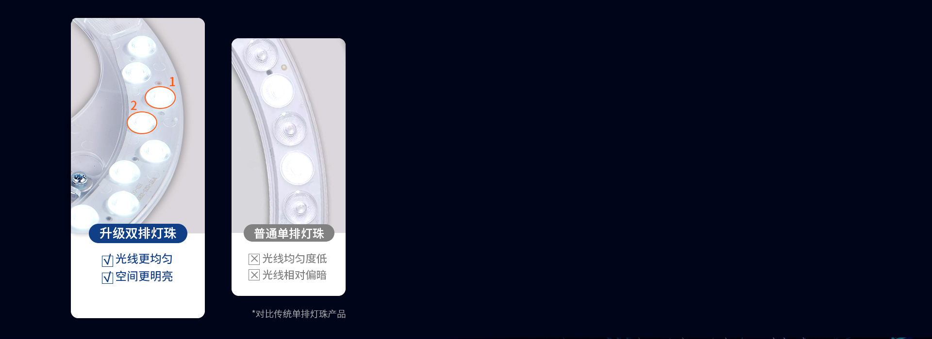 雙排燈珠，亮度升級 替換后，燈具亮度更...